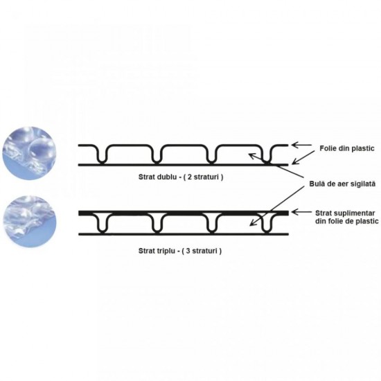 Pachet Folie cu Bule, Dimensiuni 100cm x 100 m, 90 g/m² + 3 Role Scotch in 3 Straturi